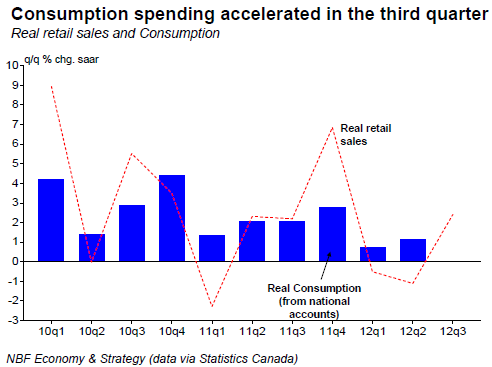 Consumption spending accelerated in the third quarter