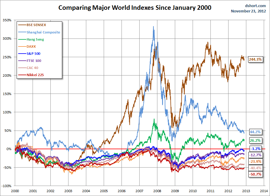 world-indexes-since 2