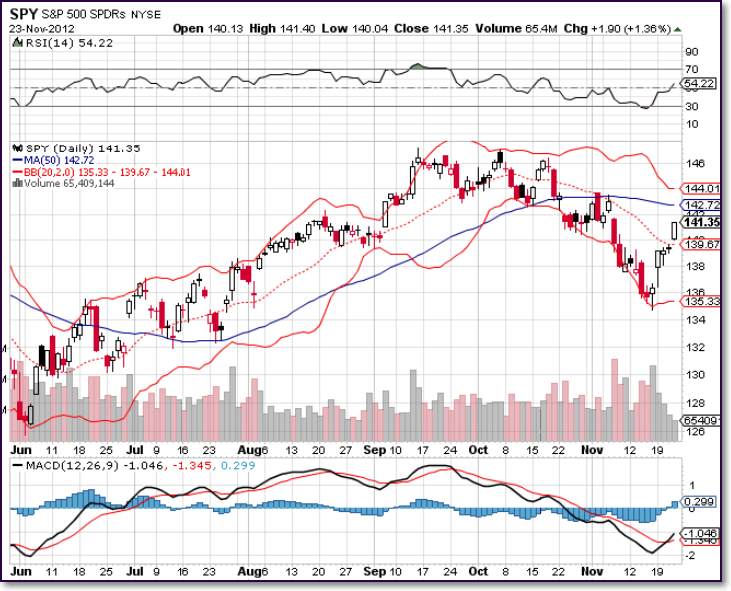 SPY - CHART