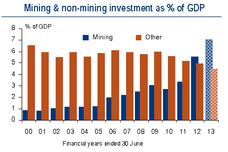 Australia mining investment