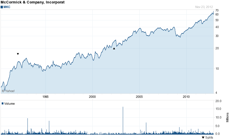 Long-Term Stock History Chart Of McCormick & Company