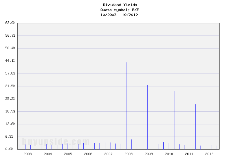 Long-Term Dividend Yield History of Buckle (NYSE BKE)