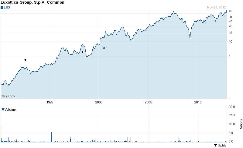 Long-Term Stock History Chart Of Luxottica Group