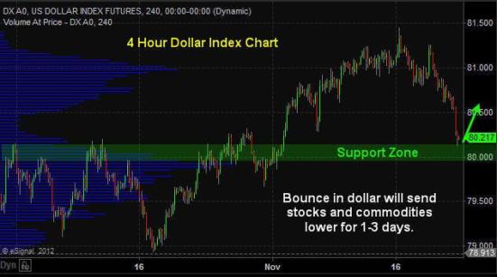 dollar_bounce