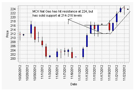 MCX_Natural_Gas_Resistance1