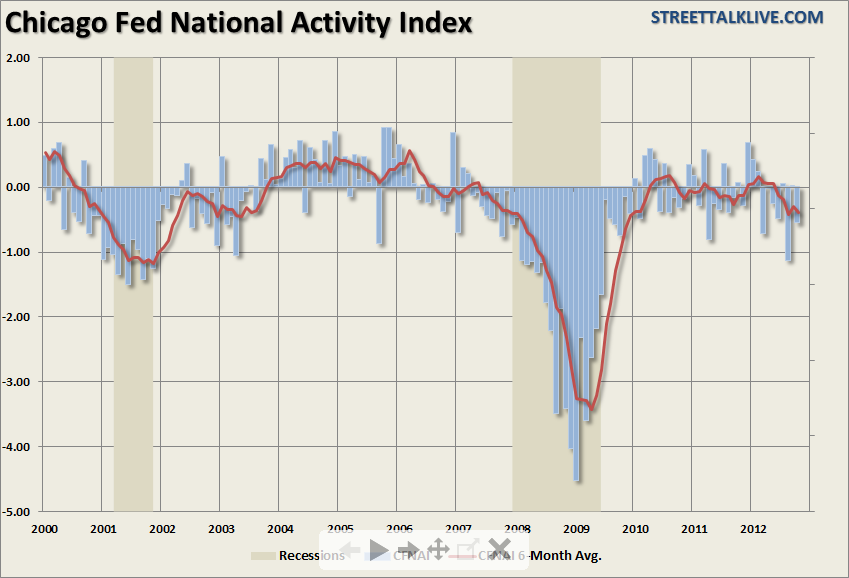 National Activity Index