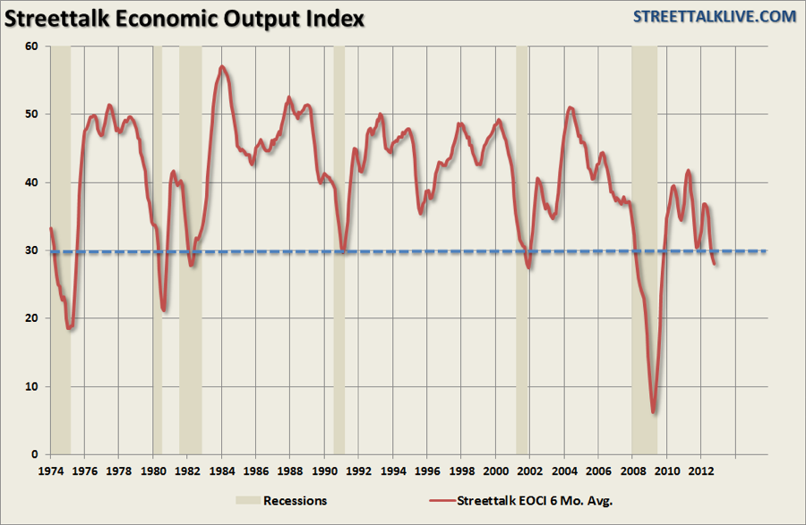 Economic Output Index