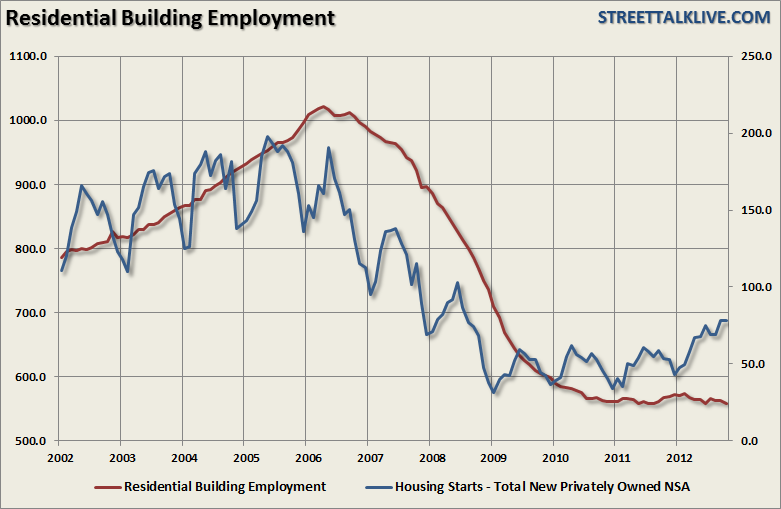 Residential Building Employment