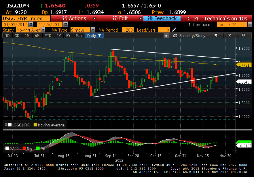 Ten-Year U.S. Treasury Technicals