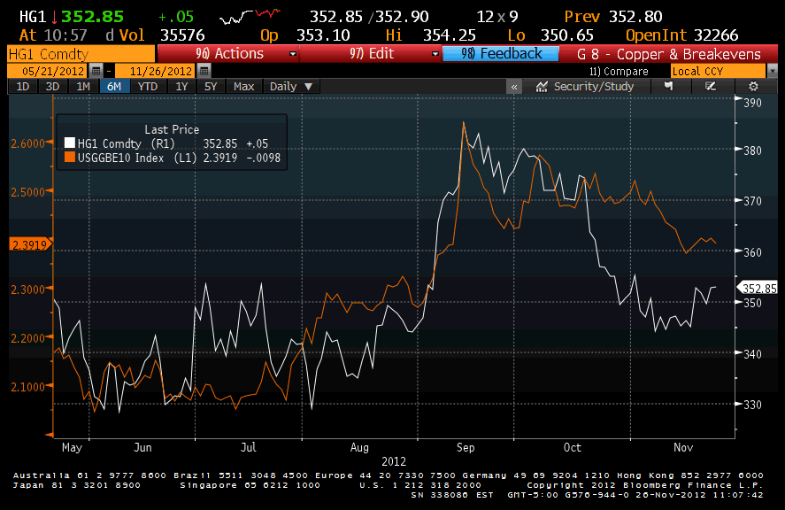 Copper Prices And Inflation Expectations