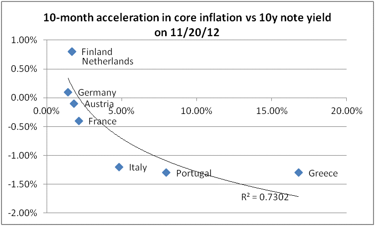 10 - Month Acceleration
