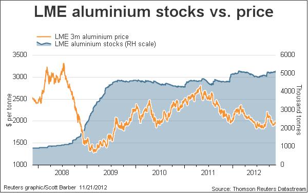 LME-Al-Stocks
