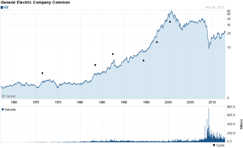 Long-Term Stock History Chart Of General Electric