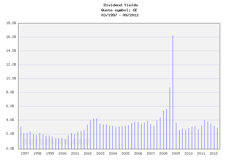 Long-Term Dividend Yield History of General Electric (NYSE GE)