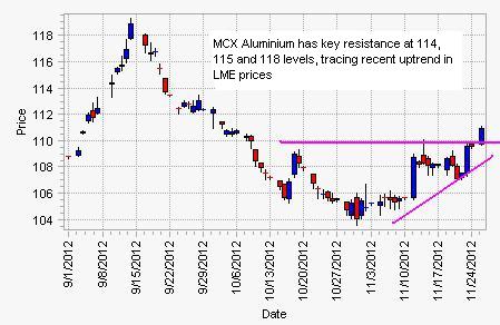 MCX_Aluminium Chart