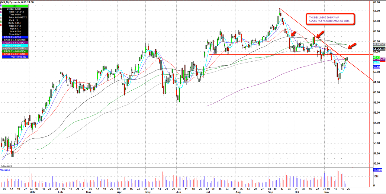 Dow Jones U.S. Real Estate Index: Daily