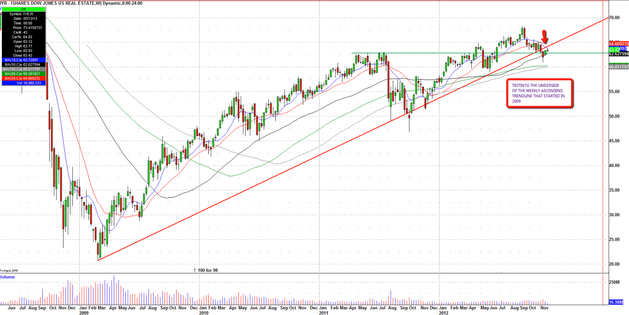 Dow Jones U.S. Real Estate Index: Weekly