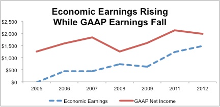Economic Earnings