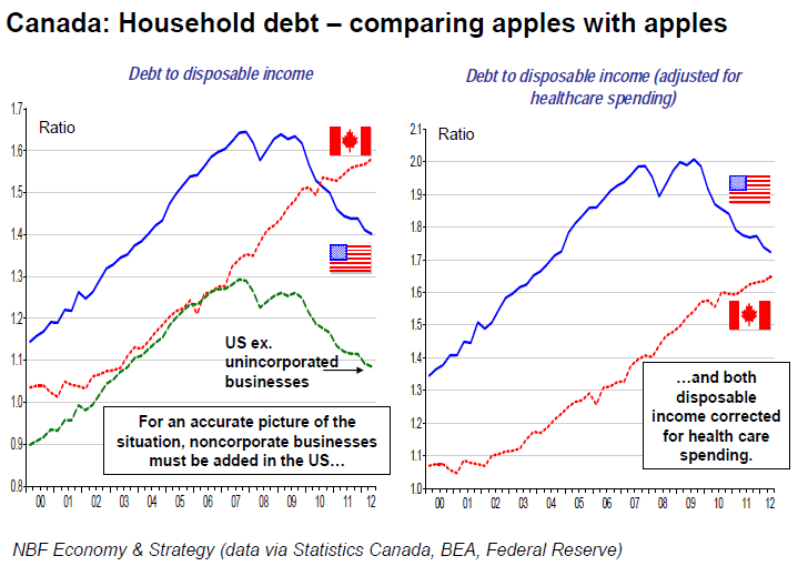 Canada Household Debt – Comparing Apples With Apples