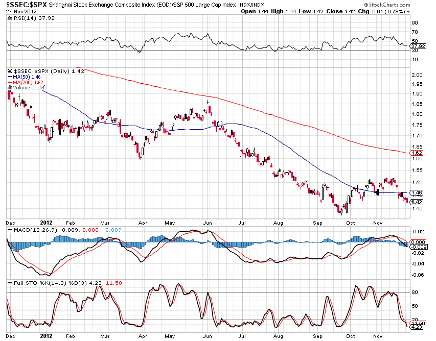 SSEC - SPX 2
