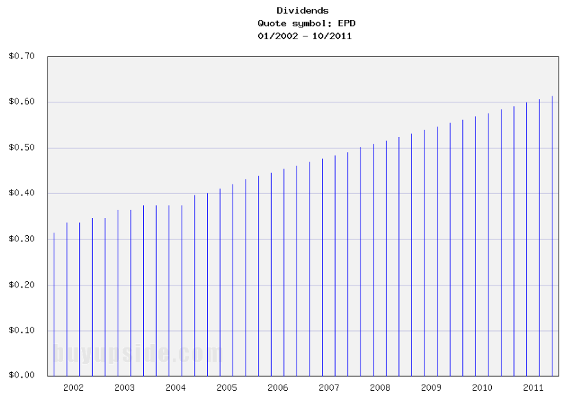 Long-Term Dividends History of Enterprise Products (EPD)