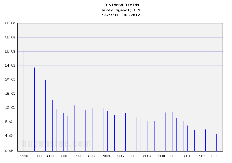 Long-Term Dividend Yield History of Enterprise Products (NYSE EPD)