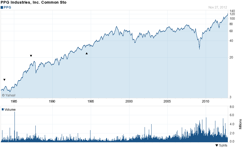 Long-Term Stock History Chart Of PPG Industries