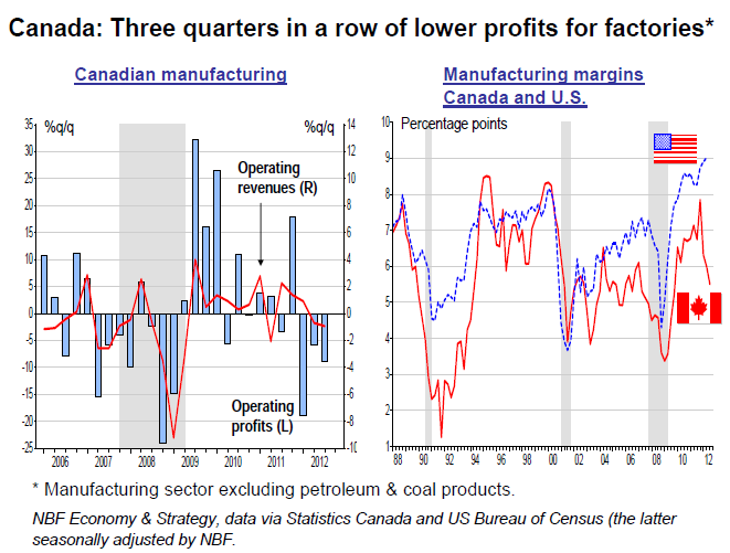 Three Quarters In A Row Of Lower Profits For Factories