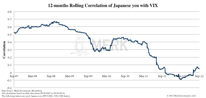 The Yen And The VIX: A Correlation