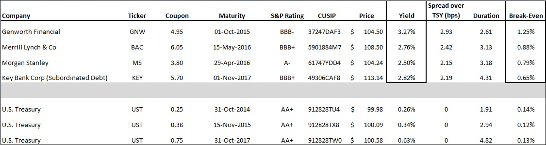 Investment Grade Bonds