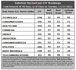 Sabrient Sector ETF Ranking