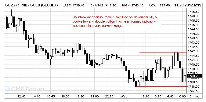 Comex_Double_Top,_Double_bottom