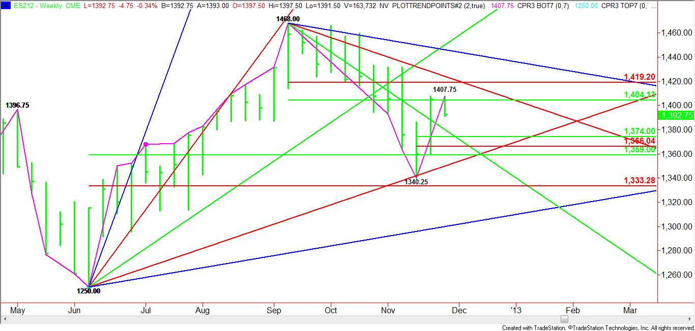 Weekly December E-mini S&P 500 Pattern, Price & Time Analysis