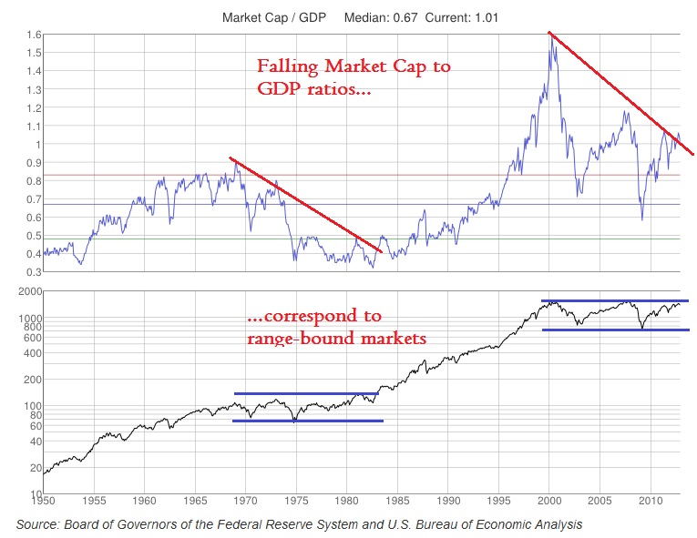 market cap to GDP