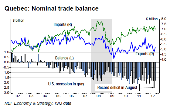 Nominal trade balance