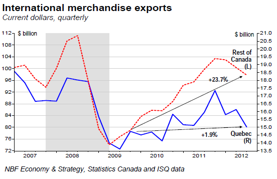 International merchandise exports