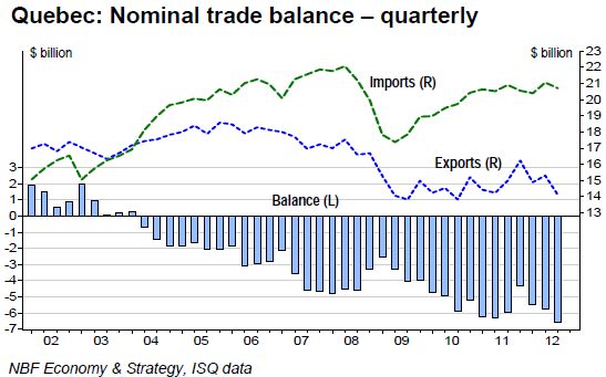 Nominal trade balance – quarterly