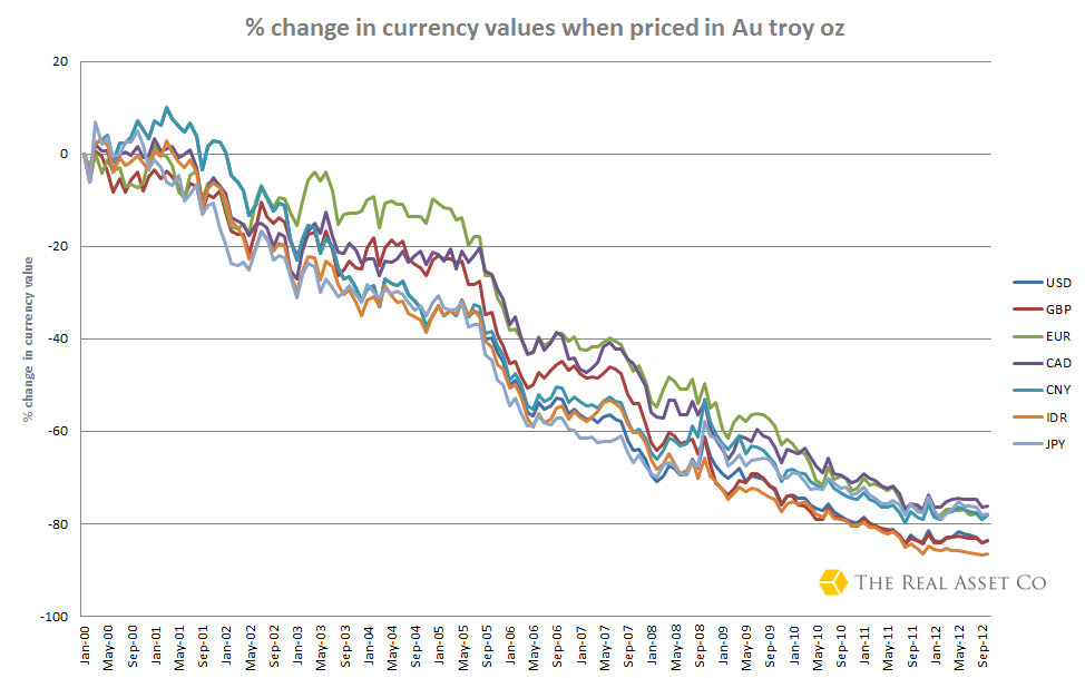 Currencies Priced In Gold