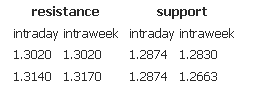 Resistance support 