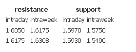 Resistance support 