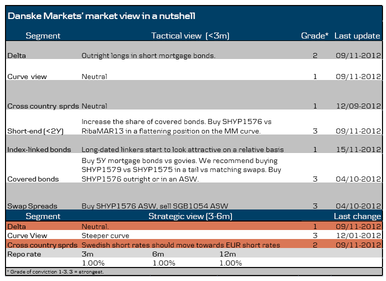 Danske Markets’