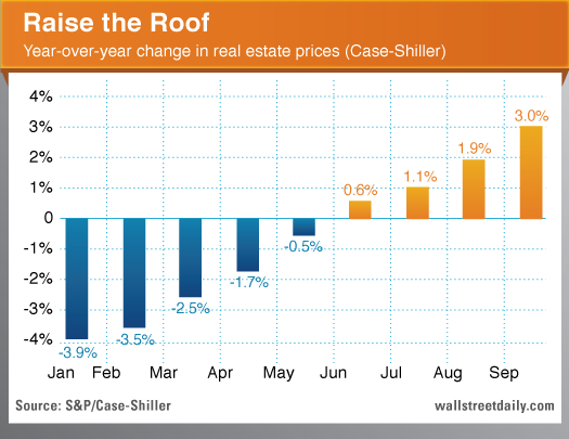 Real Estate Prices