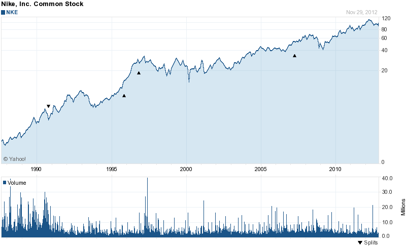 nike stock price history graph