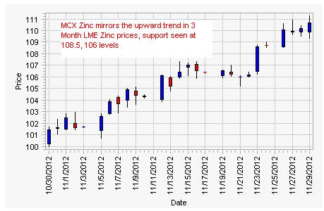 MCX And LME Zinc Prices