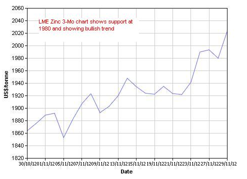 LME Zinc: Three Month Chart