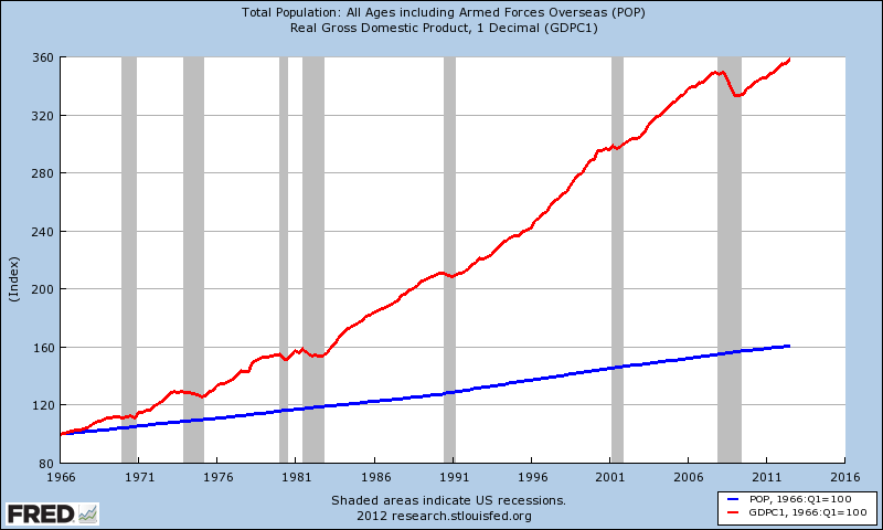 Total Population