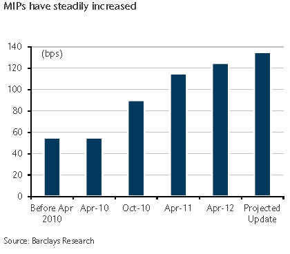 Mortgage insurance premiums