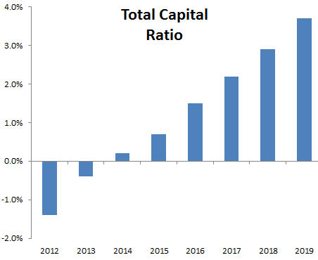 Total Capital Ratio
