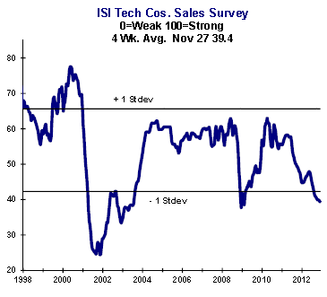 ISI Technology Survey