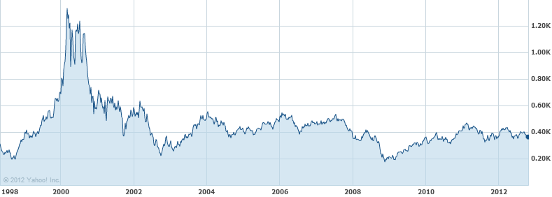 SOX Index